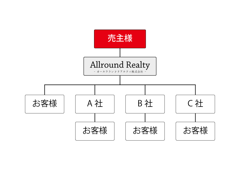 オールラウンドリアルティ株式会社
